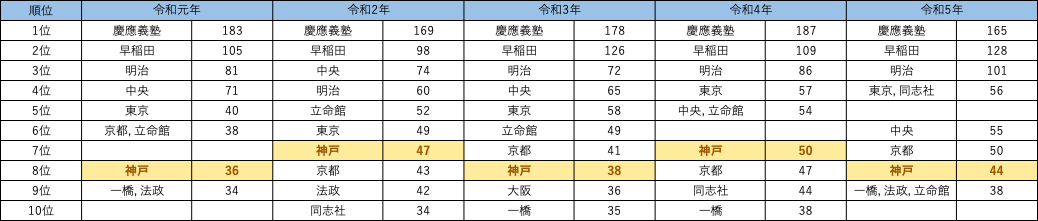 大学別合格者ランキング上位10大学